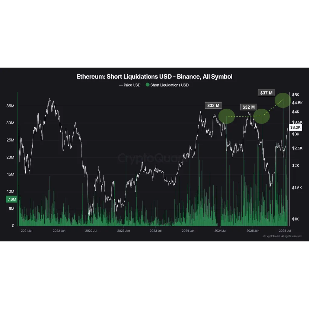 Ethereum Shorts Are Getting Crushed: Could ETH Be Eyeing a New All-Time High? Ethereum Shorts Are Getting Crushed: Could ETH Be Eyeing a New All-Time High?