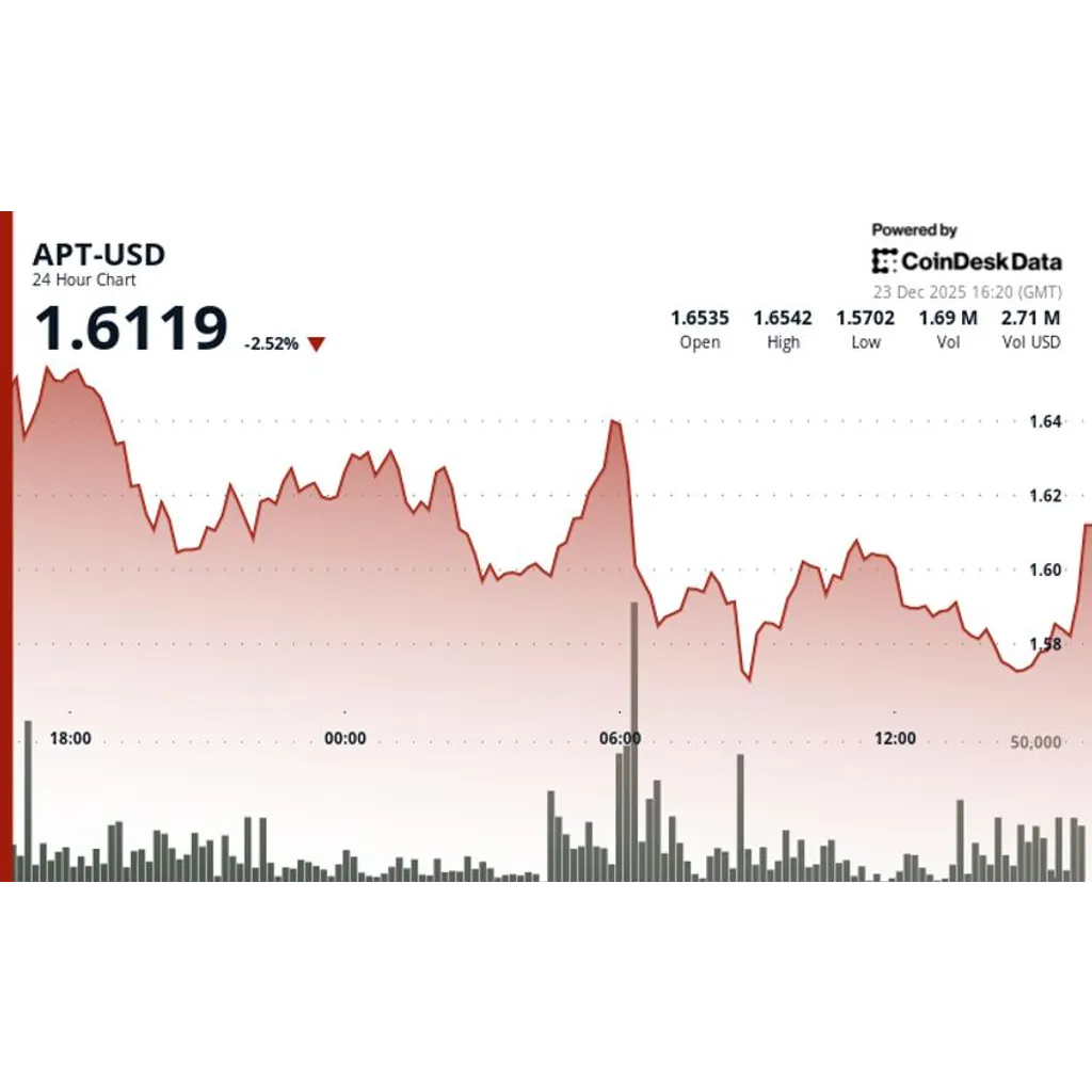Aptos' APT declines amid slump in wider crypto markets Aptos' APT declines amid slump in wider crypto markets