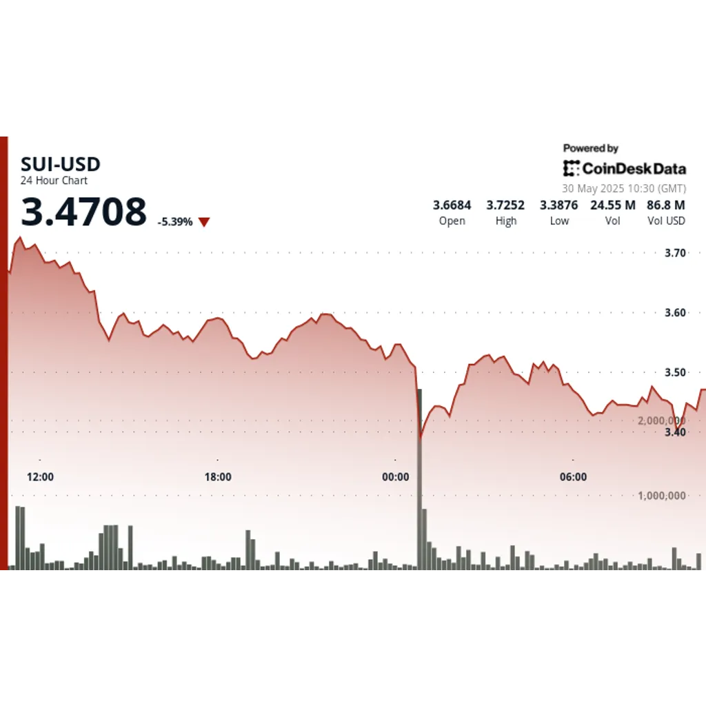 SUI Plunges 9% Amid Flash Crash and Extraordinary Selling Volume SUI Plunges 9% Amid Flash Crash and Extraordinary Selling Volume