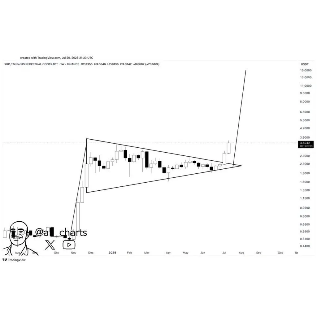 Analyst Forecasts XRP Price Surge to As XXRP ETF Crosses 0M in AUM Analyst Forecasts XRP Price Surge to As XXRP ETF Crosses 0M in AUM