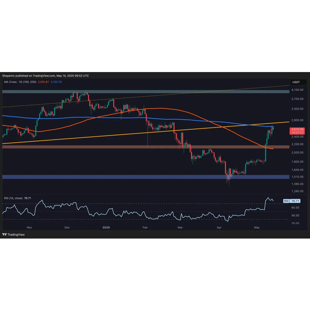 Ethereum’s bullish rally faces key resistance… Ethereum’s bullish rally faces key resistance…
