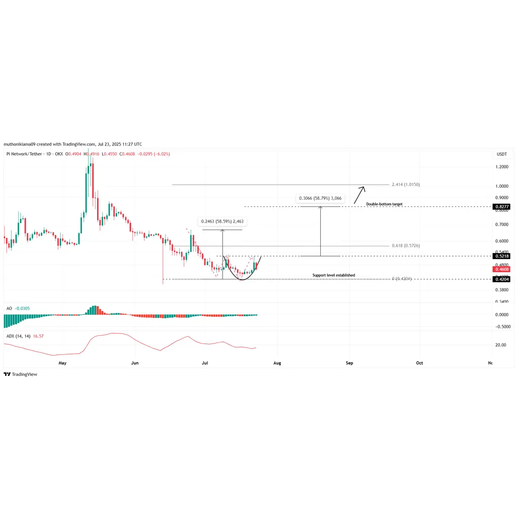 Pi Coin Price Prediction As New “Buy Feature” Triggers 10.5M Whale Activity- Is Rally to Possible Now? Pi Coin Price Prediction As New “Buy Feature” Triggers 10.5M Whale Activity- Is Rally to Possible Now?