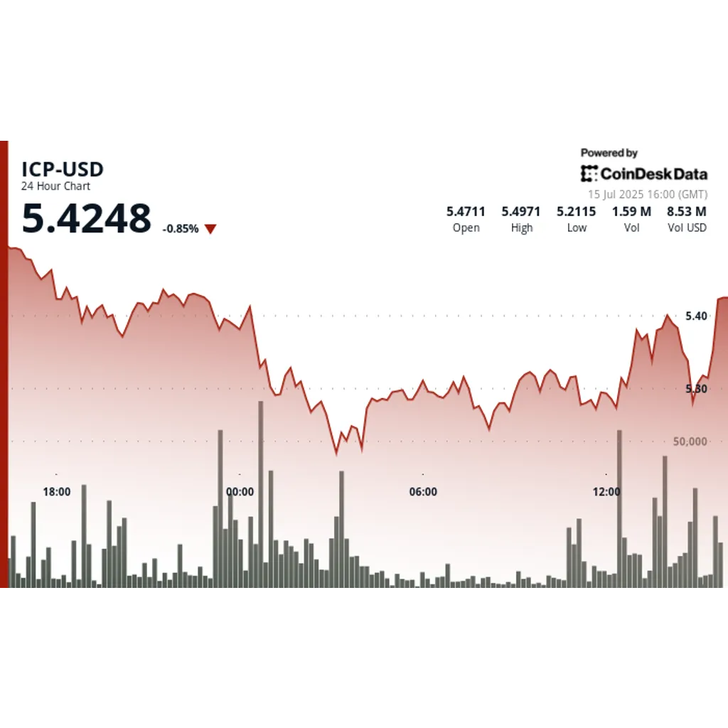 ICP News: ICP Recovers From Lows as AI Platform Launch Boosts Ecosystem Sentiment ICP News: ICP Recovers From Lows as AI Platform Launch Boosts Ecosystem Sentiment