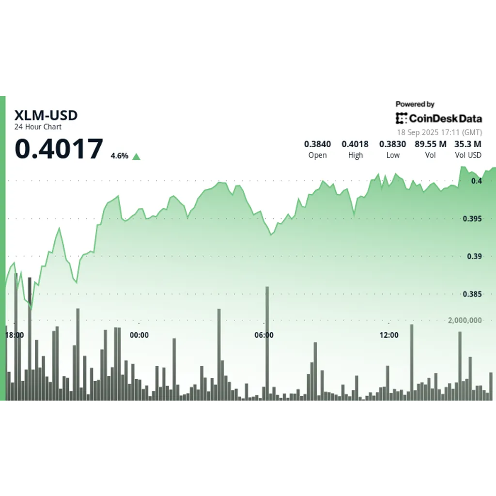 XLM technical indicators show bullish strength during four percent rally XLM technical indicators show bullish strength during four percent rally
