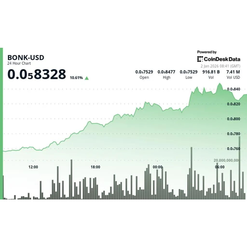 BONK jumps more than 10% as momentum pushes price higher BONK jumps more than 10% as momentum pushes price higher