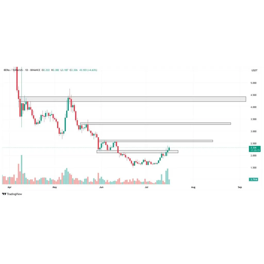 Berachain gains 20% in 24 hours – Mapping what’s next Berachain gains 20% in 24 hours – Mapping what’s next