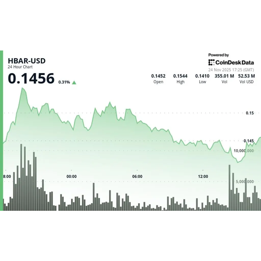 HBAR gains 2.4 percent to alt= HBAR gains 2.4 percent to alt=