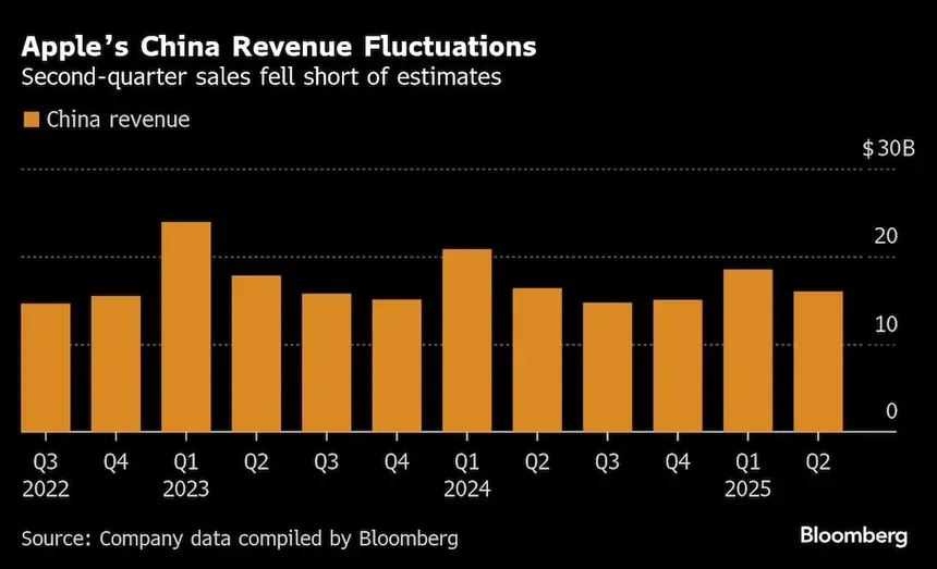Apple registra crescimento de 22,4% nas receitas da Europa e China Apple registra crescimento de 22,4% nas receitas da Europa e China