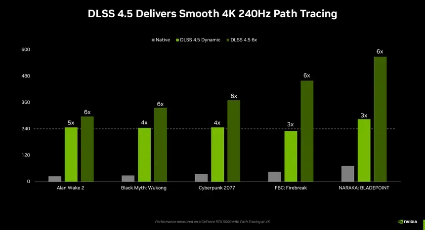 NVIDIA confirma lançamento do DLSS 4.5 para PC com geração dinâmica de frames e 6X de performance NVIDIA confirma lançamento do DLSS 4.5 para PC com geração dinâmica de frames e 6X de performance