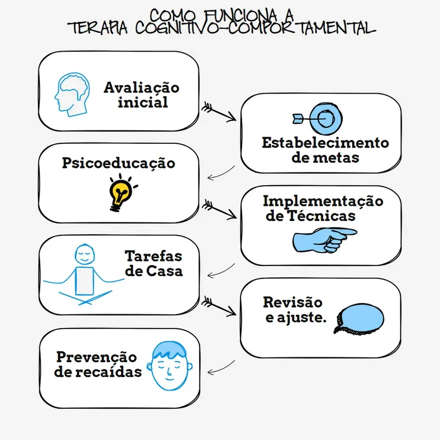 Terapia cognitivo-comportamental — como funciona e para que serve Terapia cognitivo-comportamental — como funciona e para que serve
